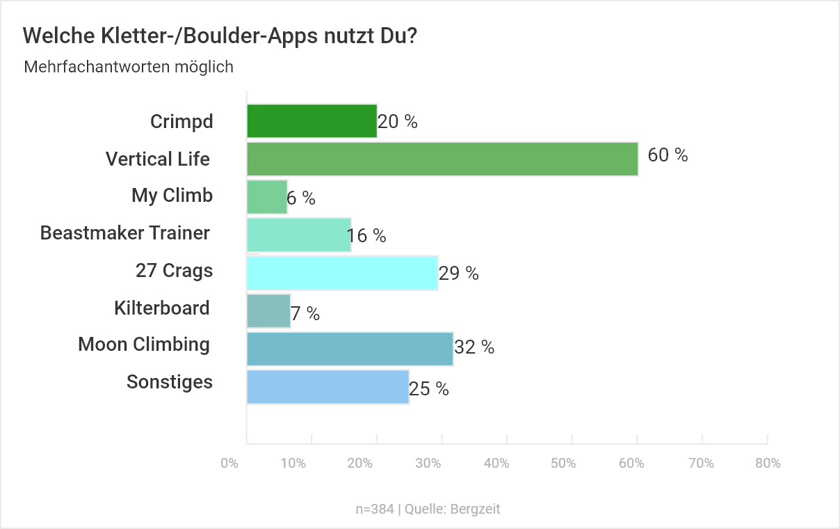 Boulderumfrage Apps Grafik, Bergzeit | Climbers Paradise
