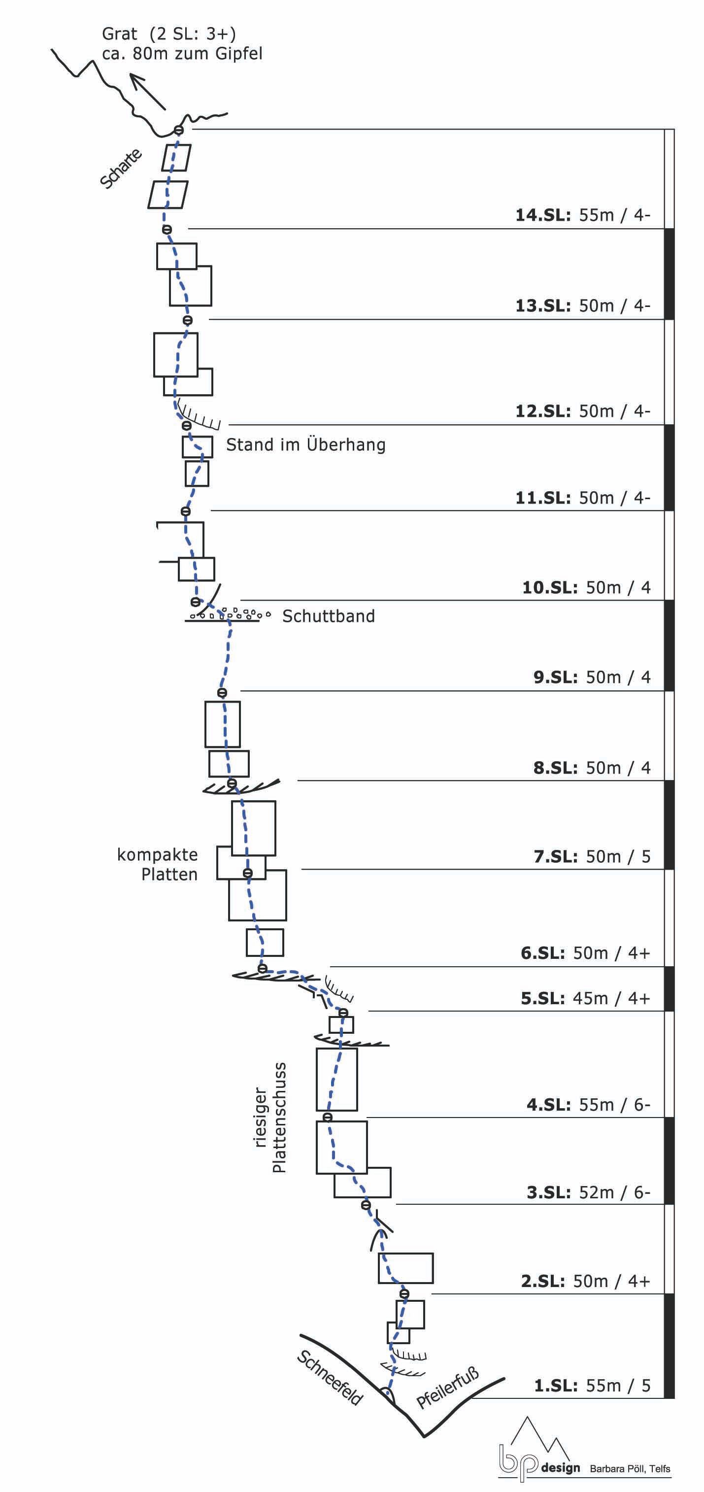 Topographie
