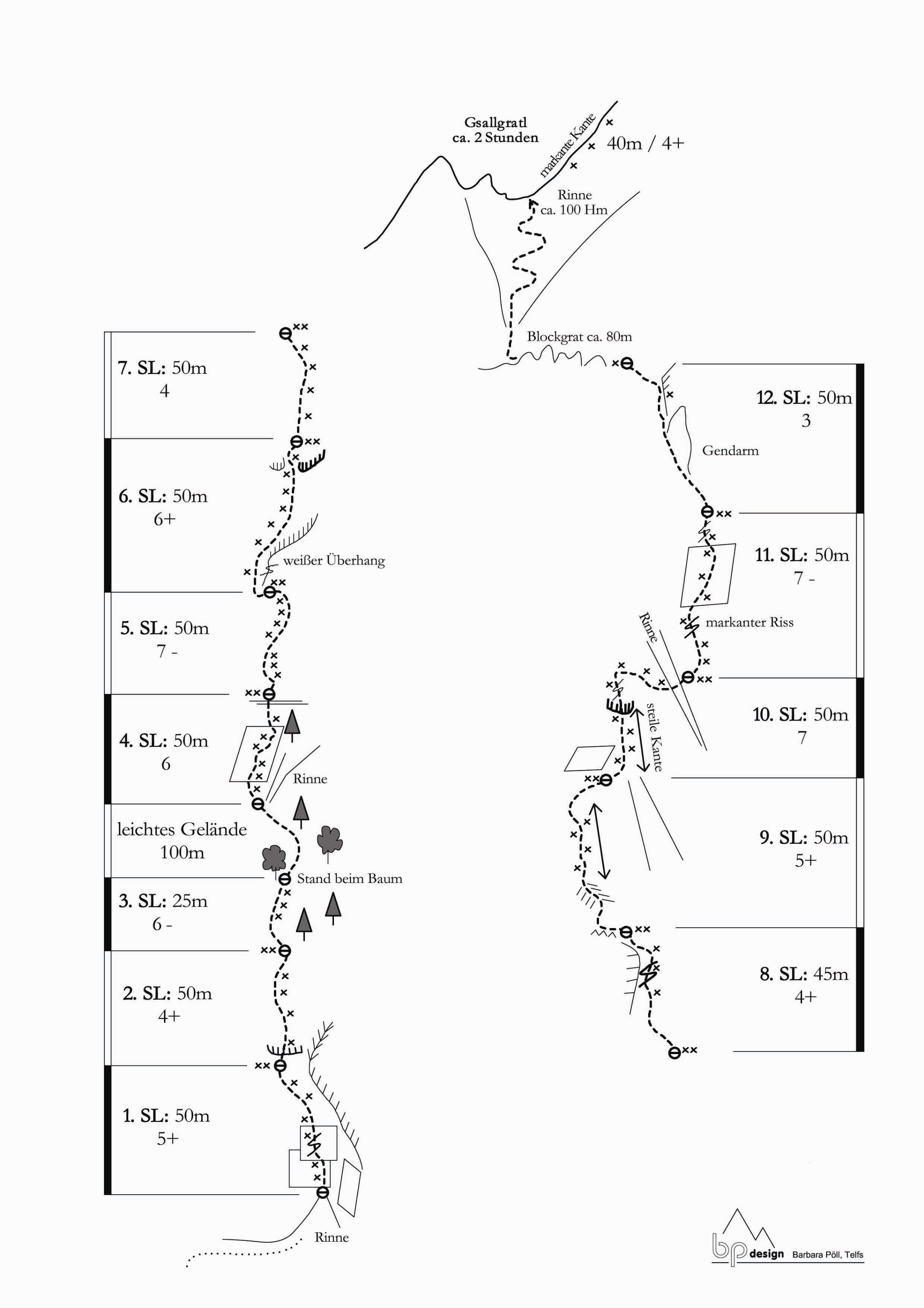 Topographie