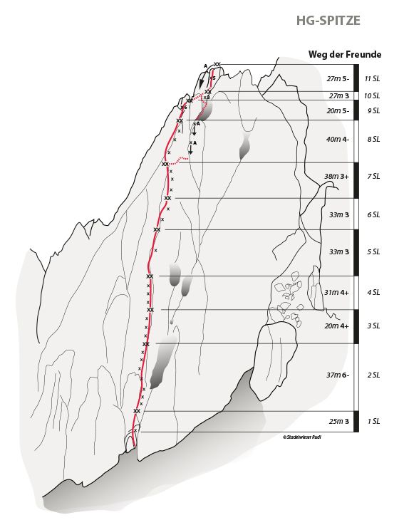 Topographie