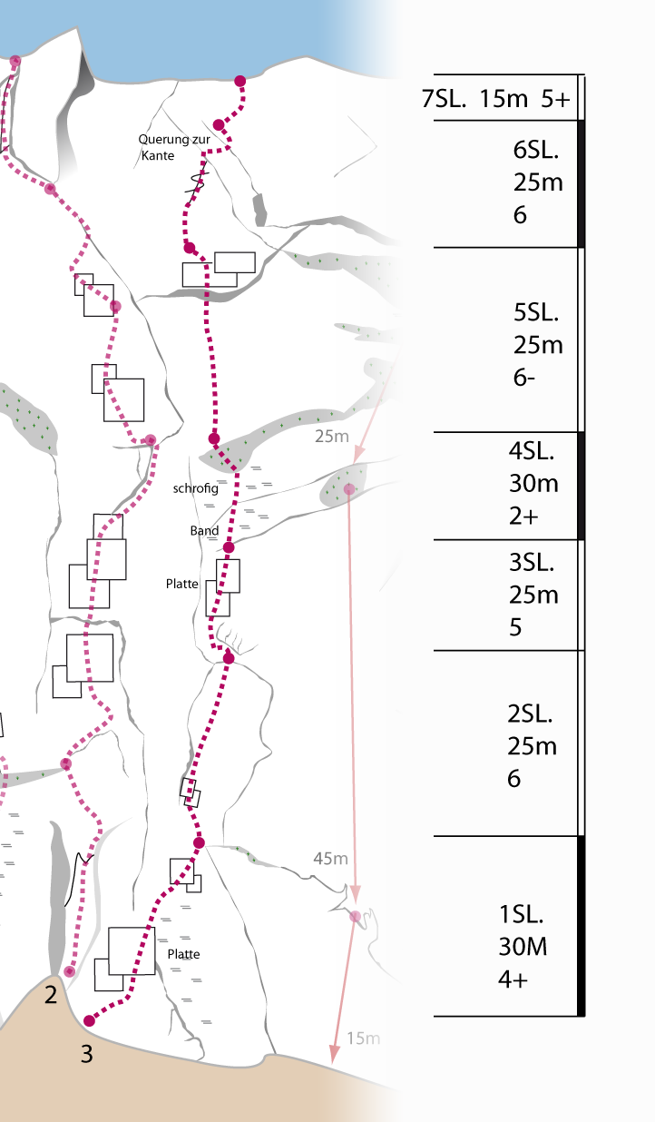 Topographie