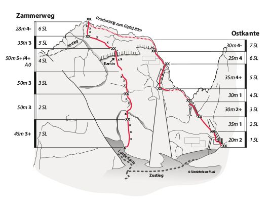 Topographie