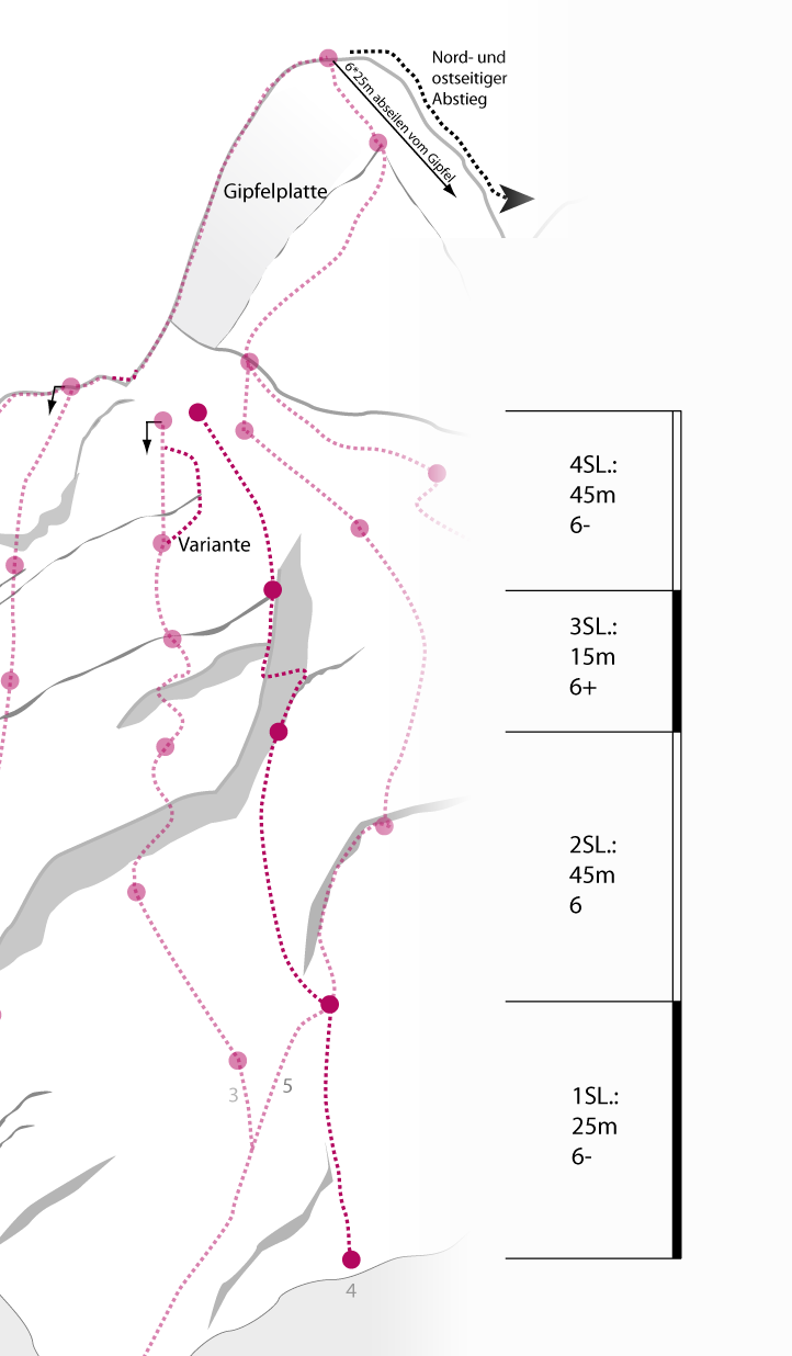 Topographie