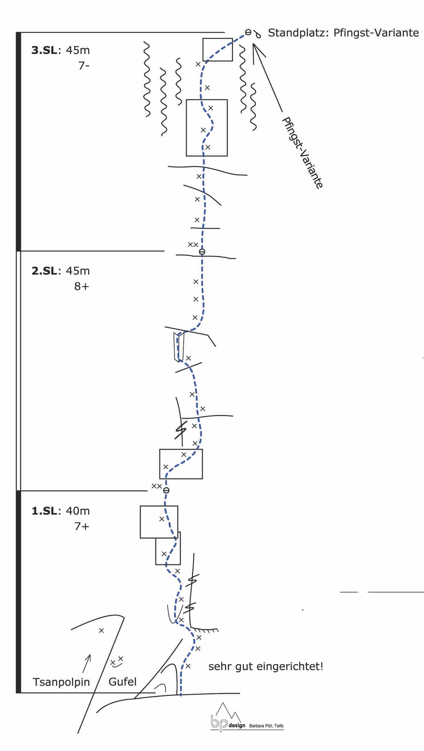 Topographie