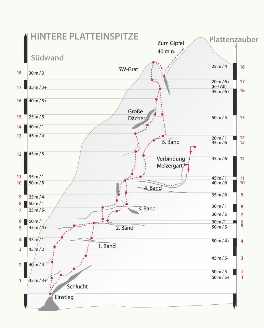 Topographie