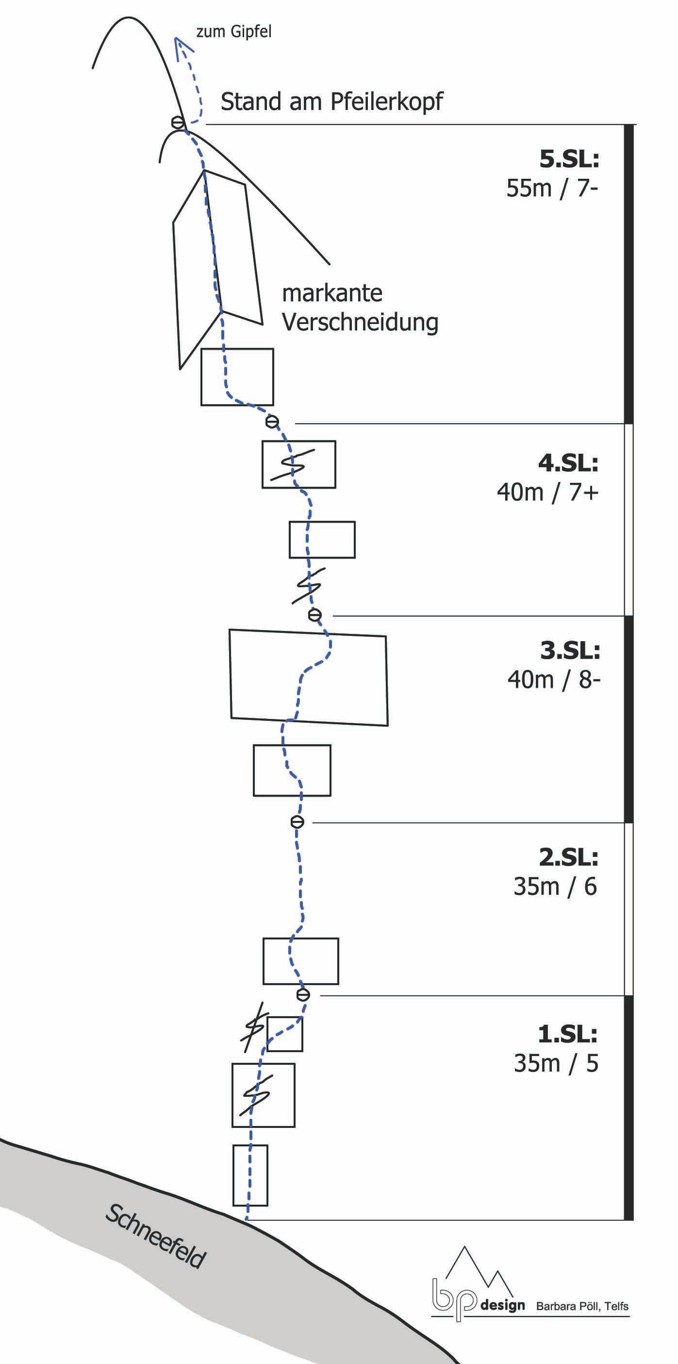 Topographie